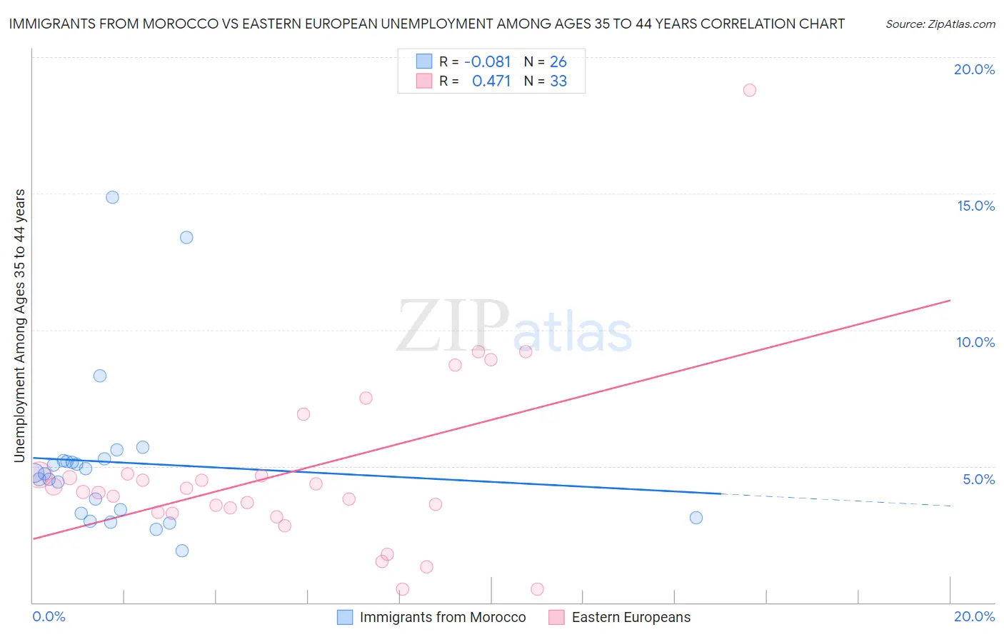 Immigrants from Morocco vs Eastern European Unemployment Among Ages 35 to 44 years