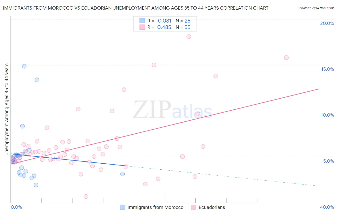 Immigrants from Morocco vs Ecuadorian Unemployment Among Ages 35 to 44 years