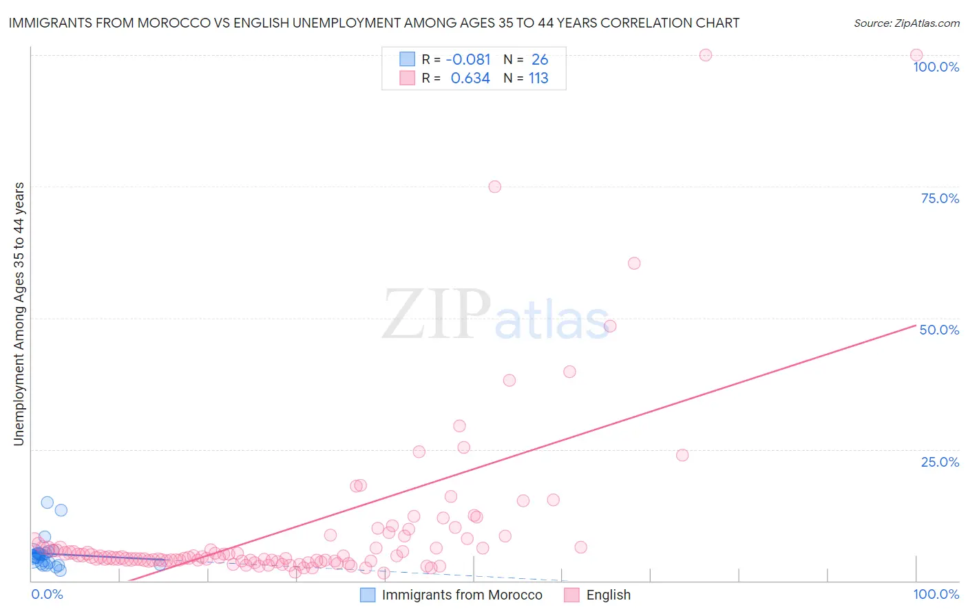 Immigrants from Morocco vs English Unemployment Among Ages 35 to 44 years