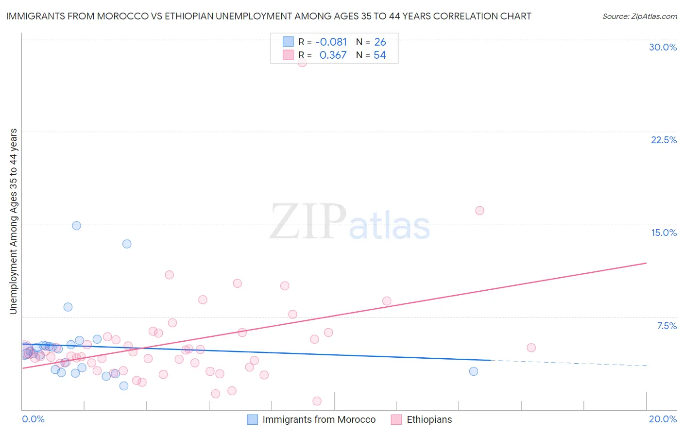 Immigrants from Morocco vs Ethiopian Unemployment Among Ages 35 to 44 years