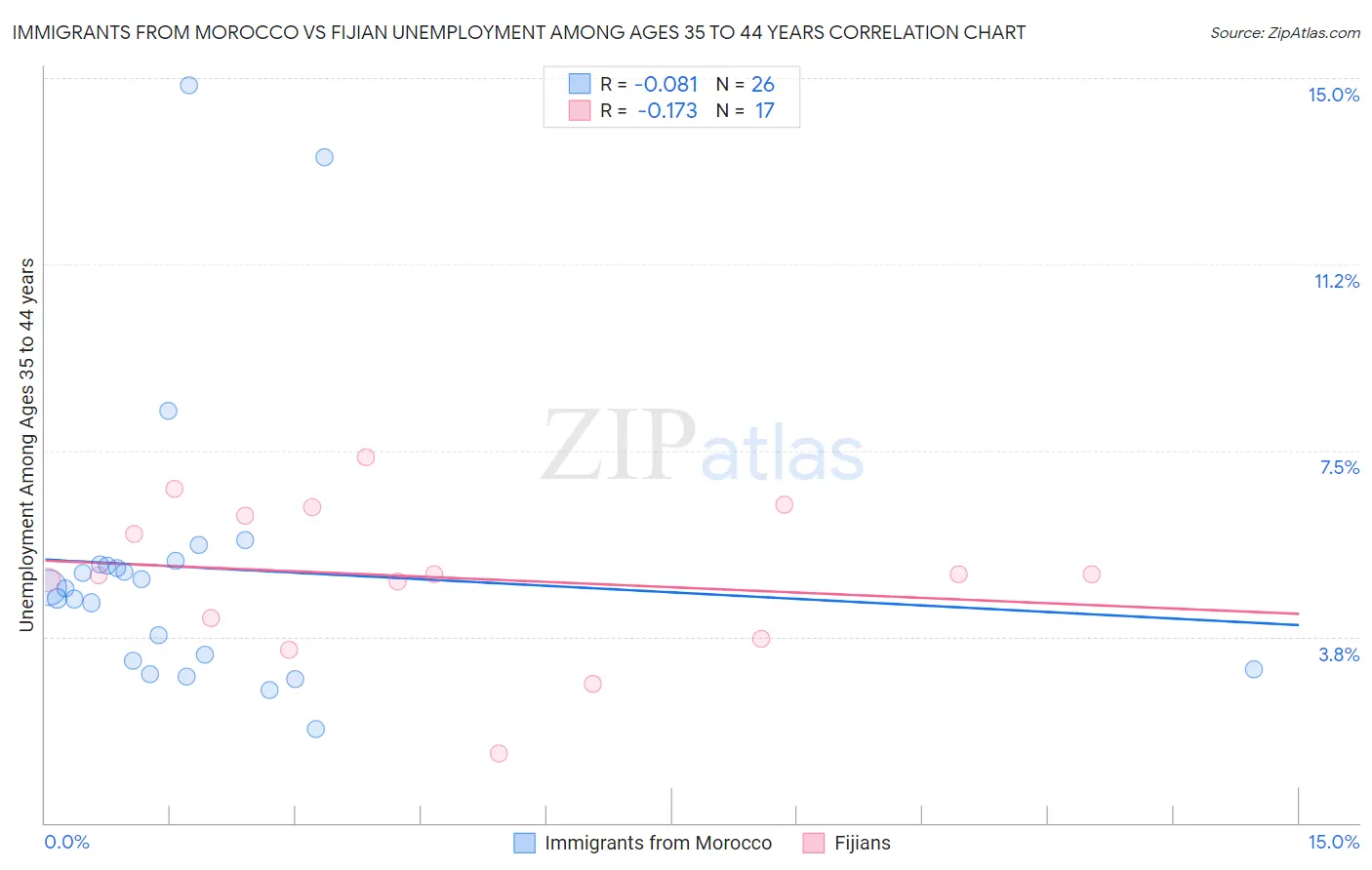 Immigrants from Morocco vs Fijian Unemployment Among Ages 35 to 44 years