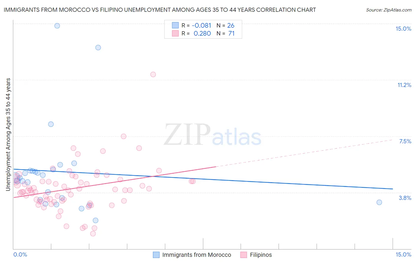 Immigrants from Morocco vs Filipino Unemployment Among Ages 35 to 44 years