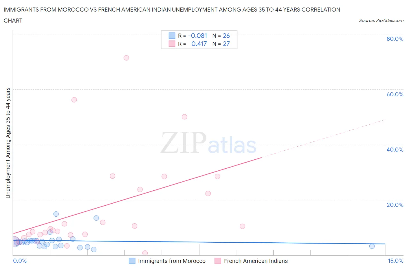 Immigrants from Morocco vs French American Indian Unemployment Among Ages 35 to 44 years