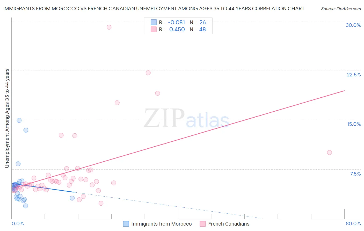 Immigrants from Morocco vs French Canadian Unemployment Among Ages 35 to 44 years