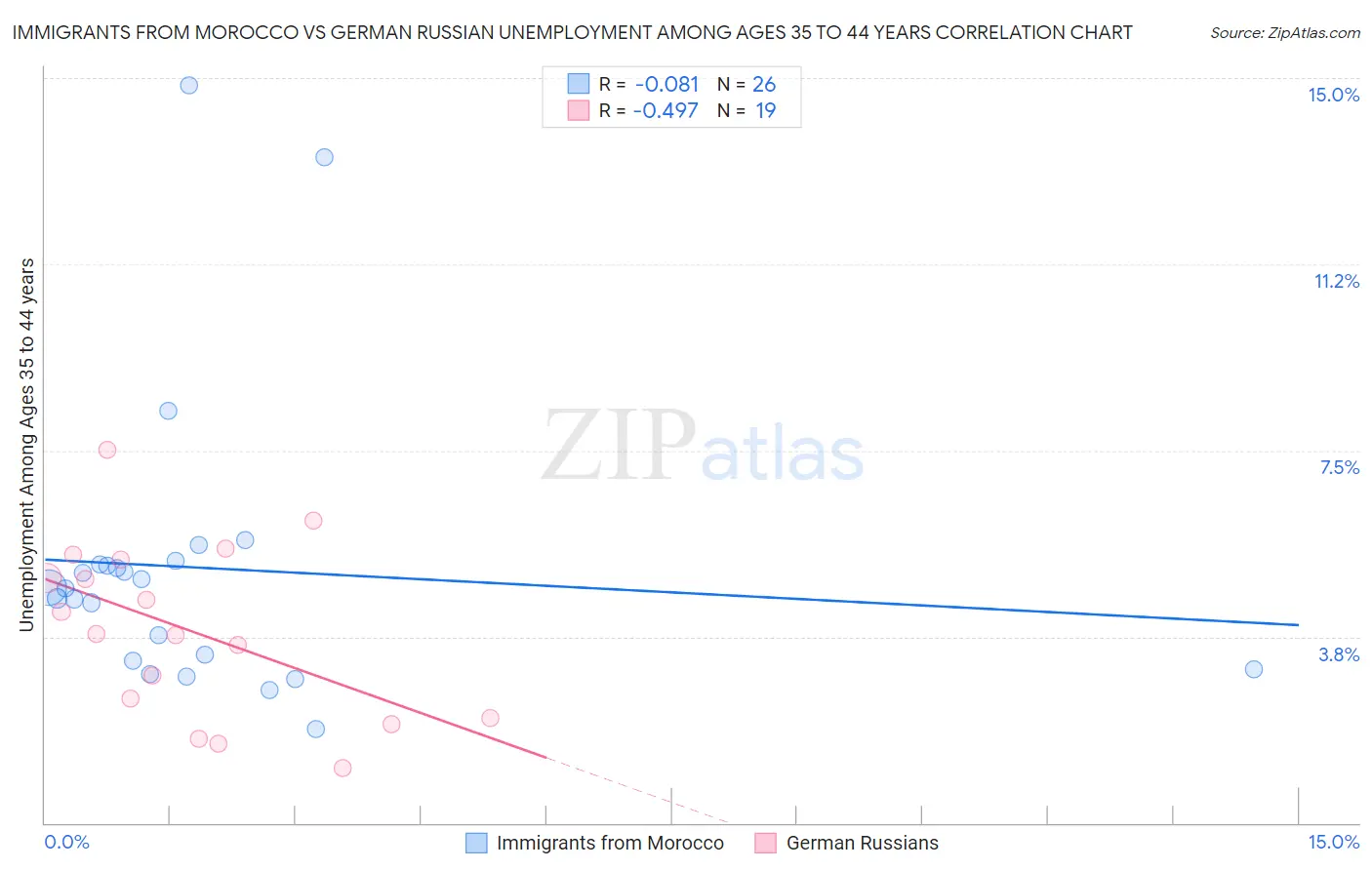 Immigrants from Morocco vs German Russian Unemployment Among Ages 35 to 44 years