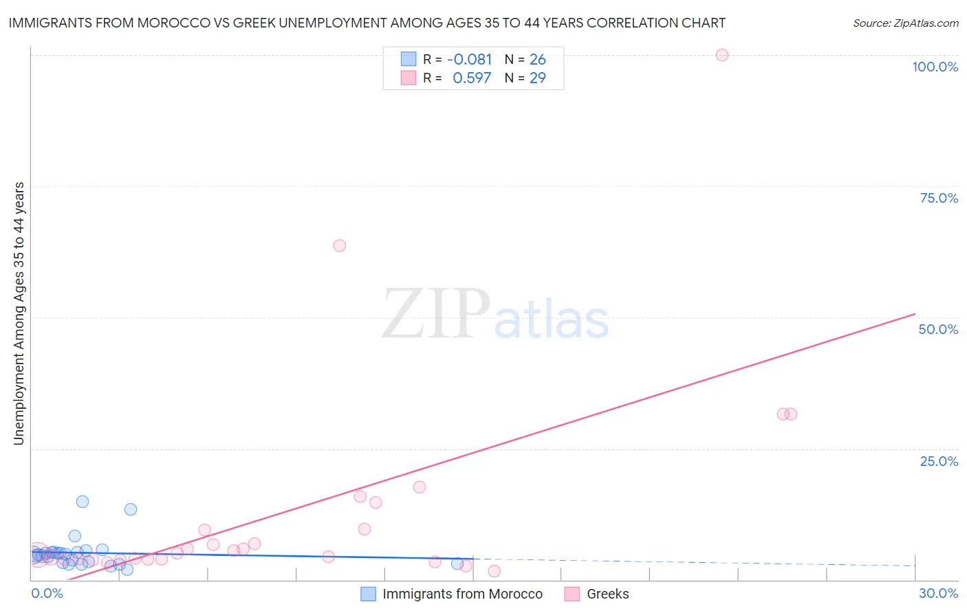 Immigrants from Morocco vs Greek Unemployment Among Ages 35 to 44 years