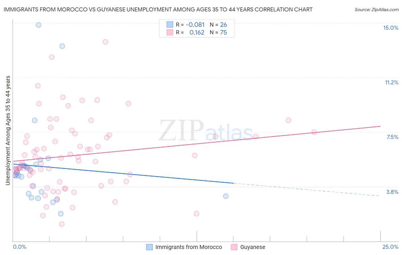 Immigrants from Morocco vs Guyanese Unemployment Among Ages 35 to 44 years