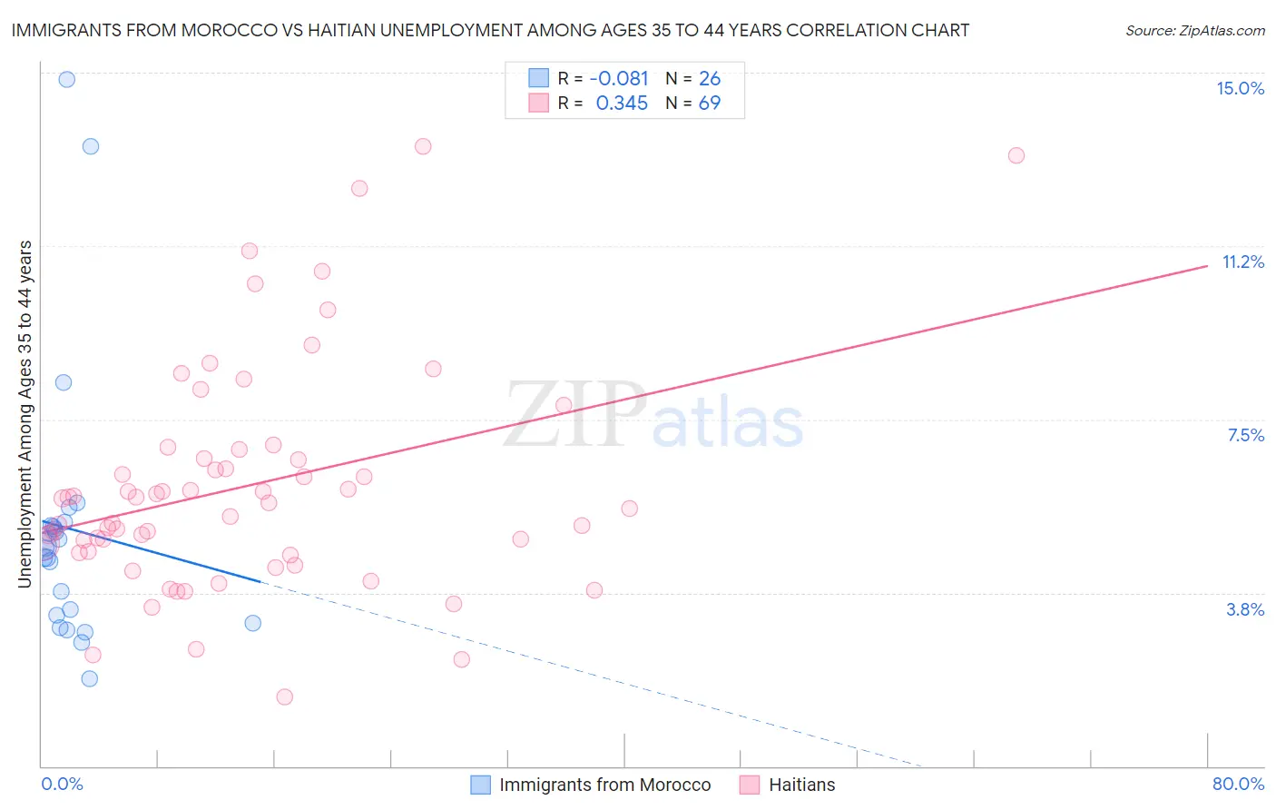 Immigrants from Morocco vs Haitian Unemployment Among Ages 35 to 44 years