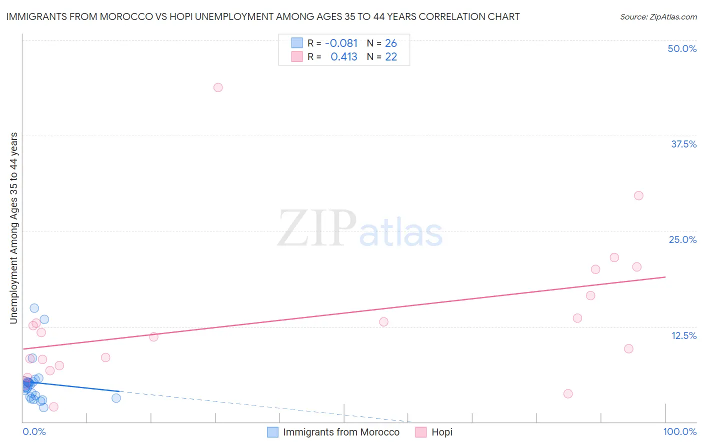 Immigrants from Morocco vs Hopi Unemployment Among Ages 35 to 44 years