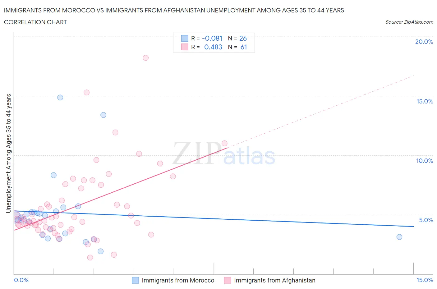 Immigrants from Morocco vs Immigrants from Afghanistan Unemployment Among Ages 35 to 44 years