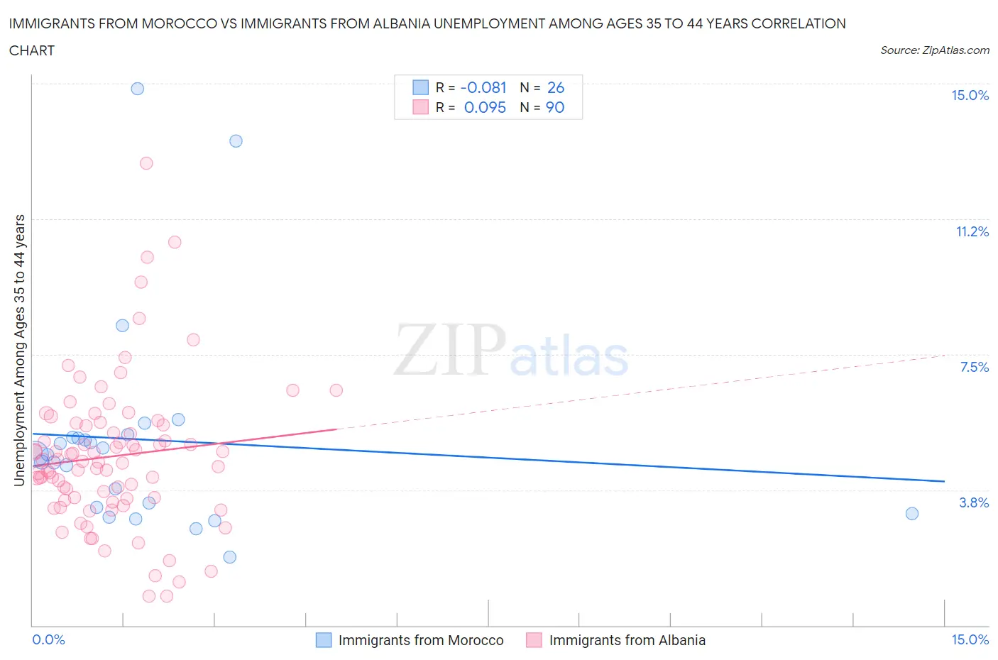 Immigrants from Morocco vs Immigrants from Albania Unemployment Among Ages 35 to 44 years