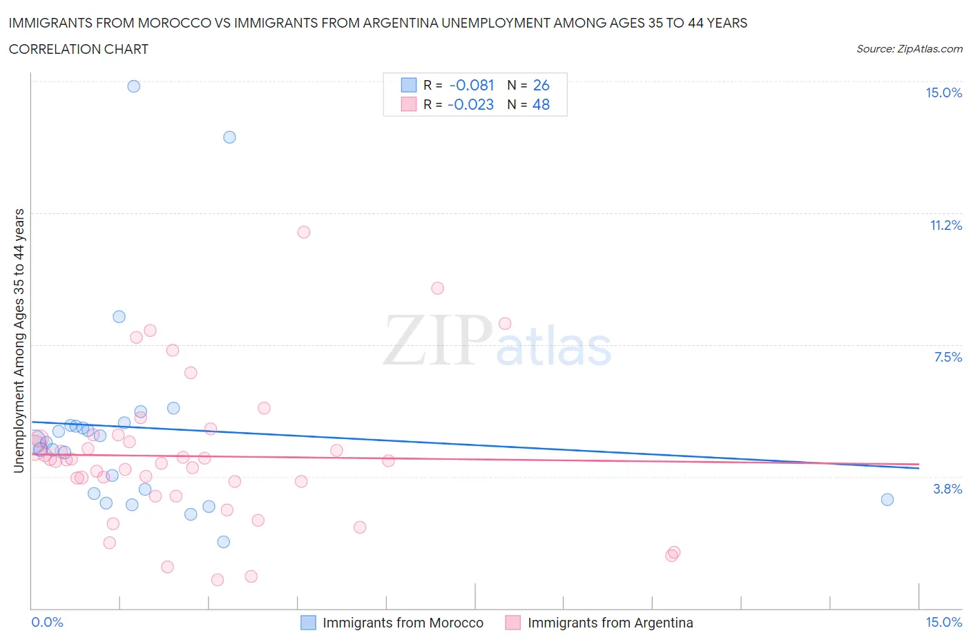 Immigrants from Morocco vs Immigrants from Argentina Unemployment Among Ages 35 to 44 years