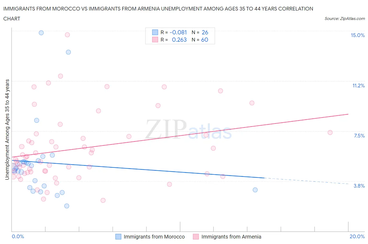 Immigrants from Morocco vs Immigrants from Armenia Unemployment Among Ages 35 to 44 years