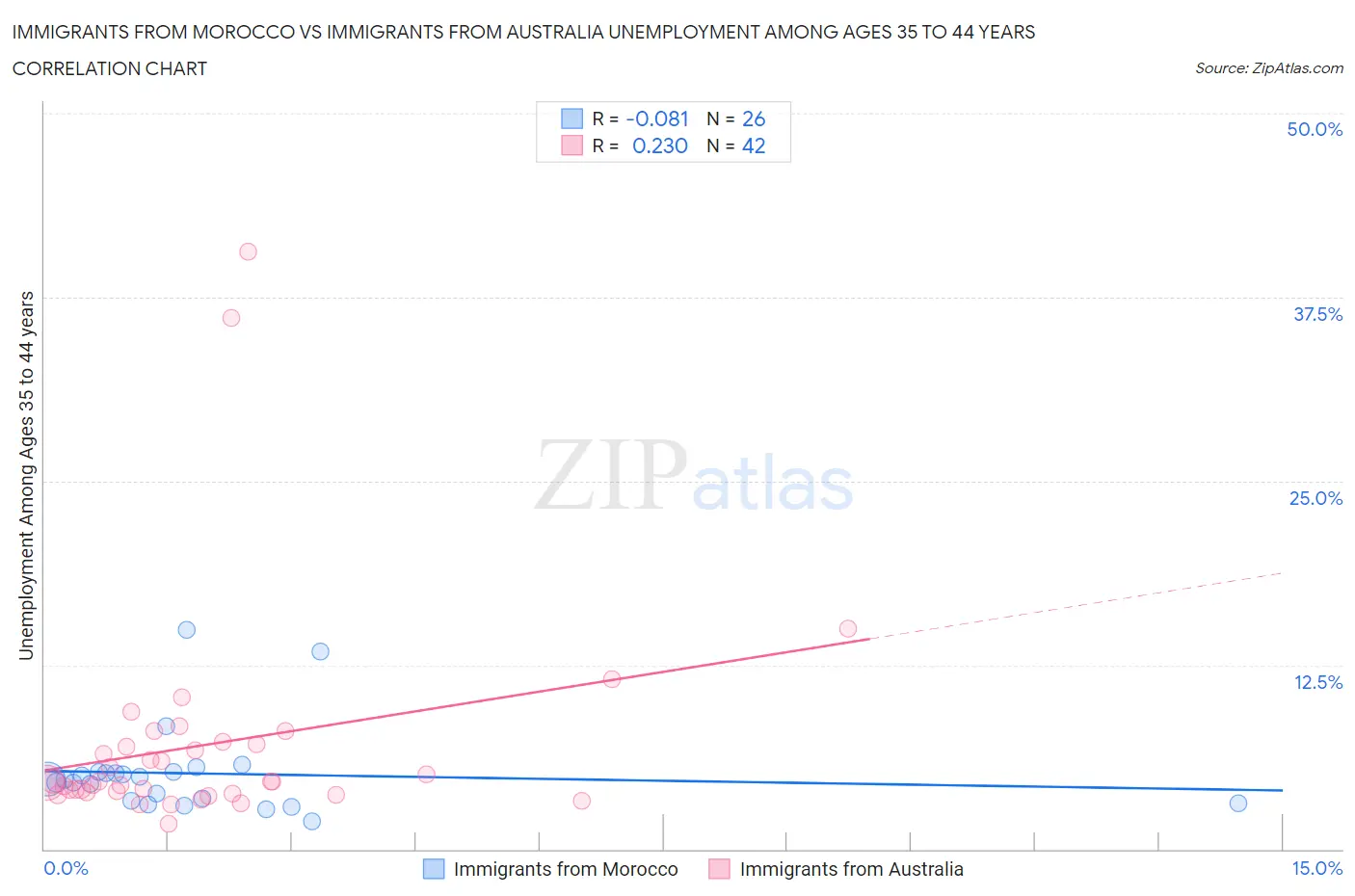 Immigrants from Morocco vs Immigrants from Australia Unemployment Among Ages 35 to 44 years