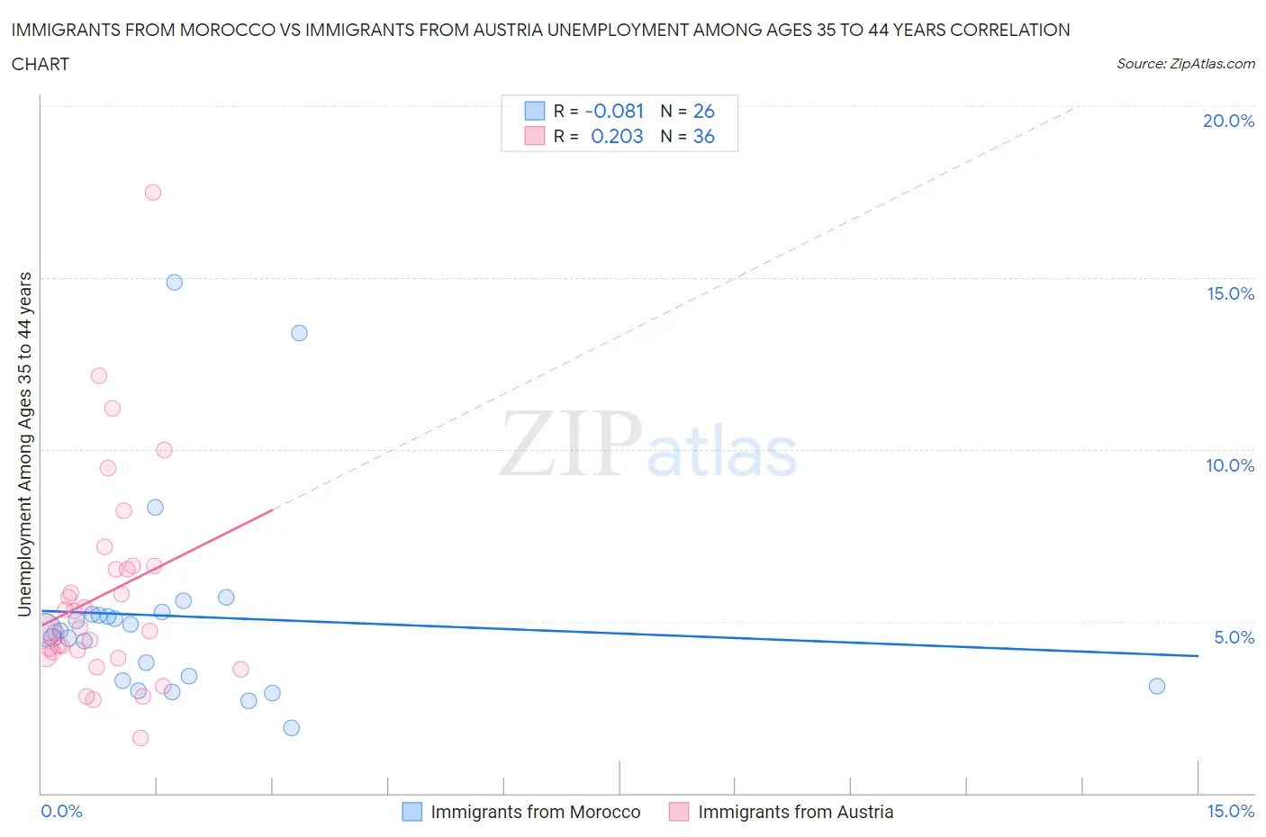 Immigrants from Morocco vs Immigrants from Austria Unemployment Among Ages 35 to 44 years