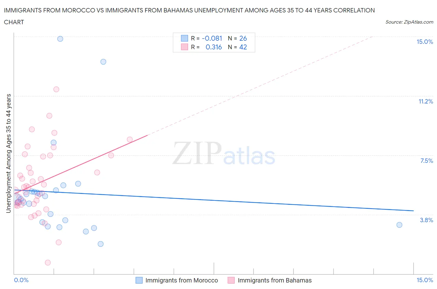 Immigrants from Morocco vs Immigrants from Bahamas Unemployment Among Ages 35 to 44 years