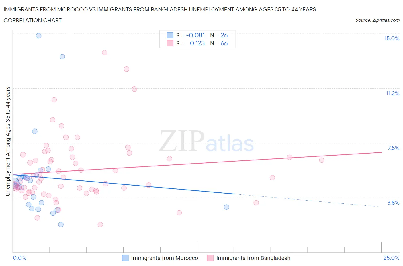 Immigrants from Morocco vs Immigrants from Bangladesh Unemployment Among Ages 35 to 44 years