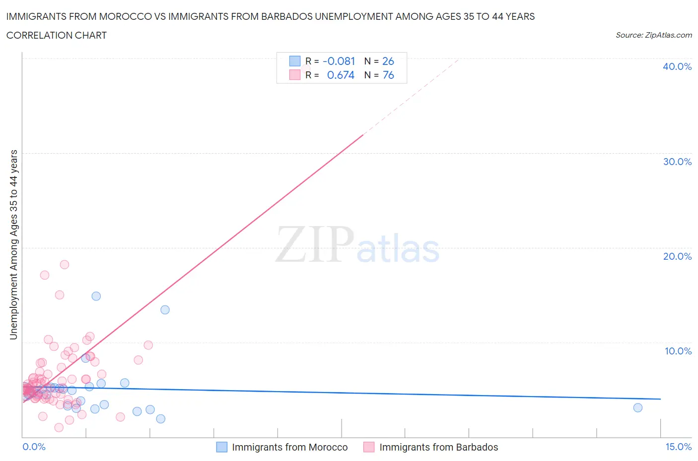 Immigrants from Morocco vs Immigrants from Barbados Unemployment Among Ages 35 to 44 years