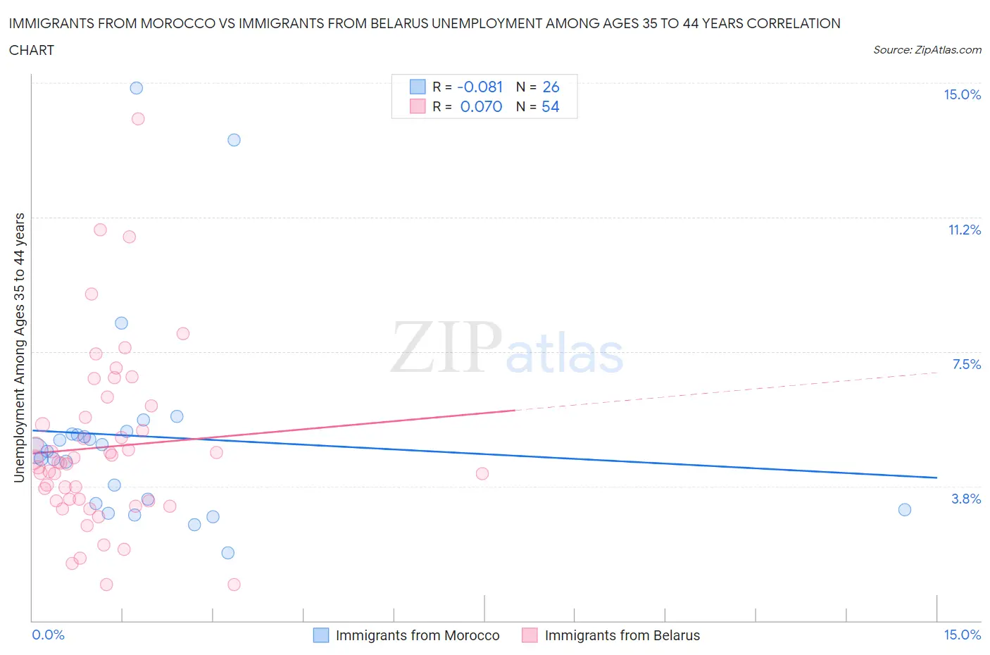 Immigrants from Morocco vs Immigrants from Belarus Unemployment Among Ages 35 to 44 years