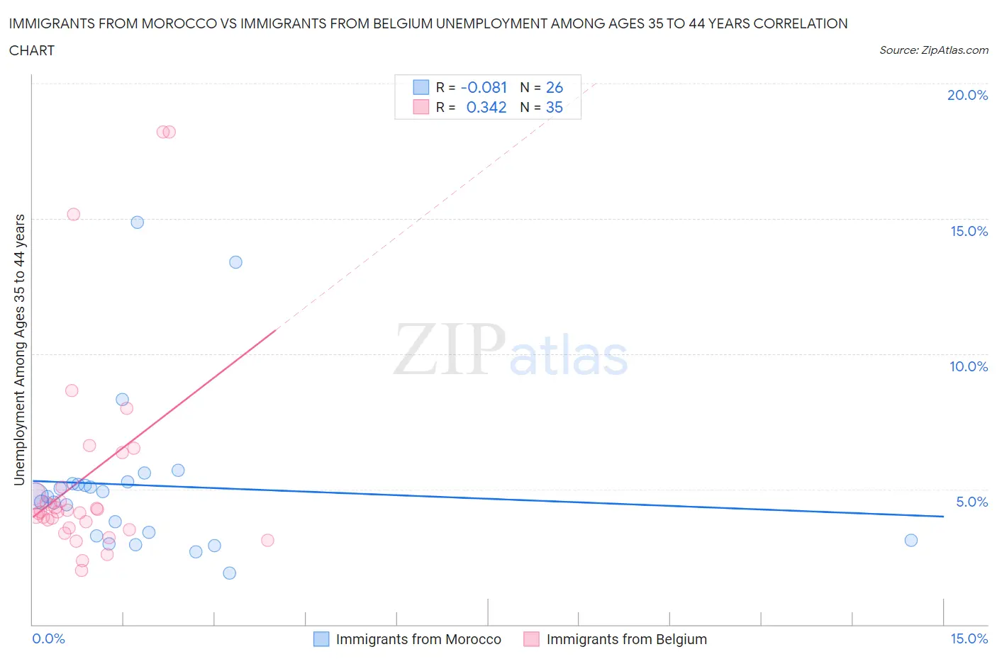 Immigrants from Morocco vs Immigrants from Belgium Unemployment Among Ages 35 to 44 years