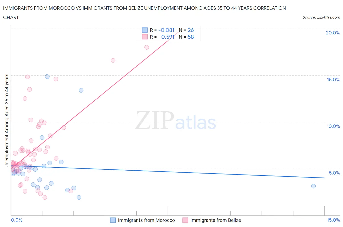 Immigrants from Morocco vs Immigrants from Belize Unemployment Among Ages 35 to 44 years