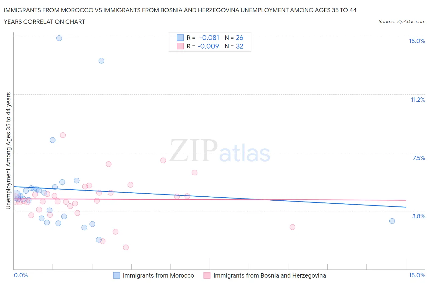 Immigrants from Morocco vs Immigrants from Bosnia and Herzegovina Unemployment Among Ages 35 to 44 years