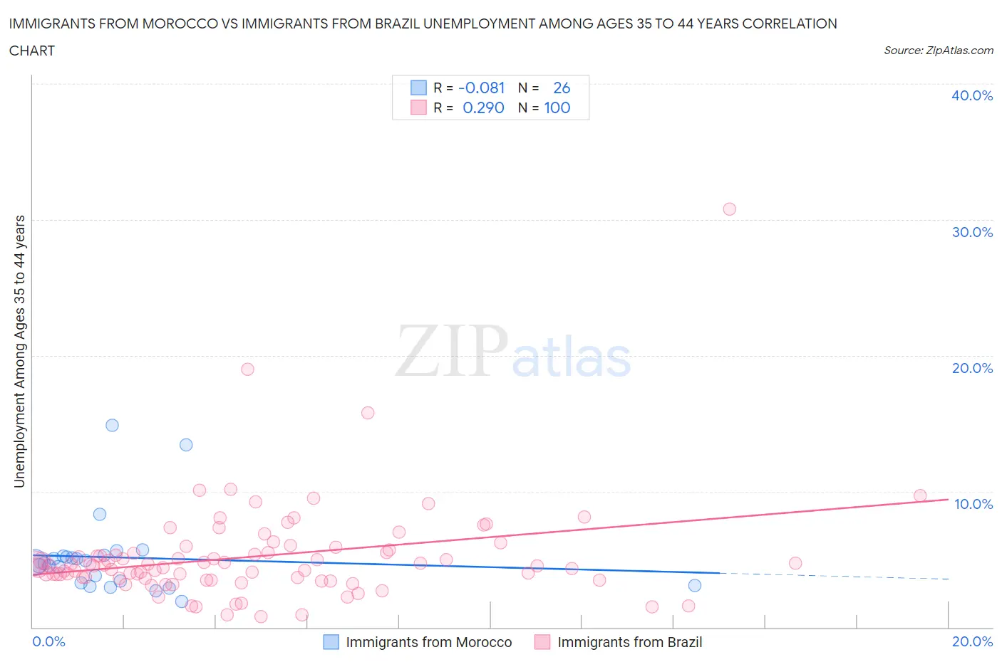 Immigrants from Morocco vs Immigrants from Brazil Unemployment Among Ages 35 to 44 years