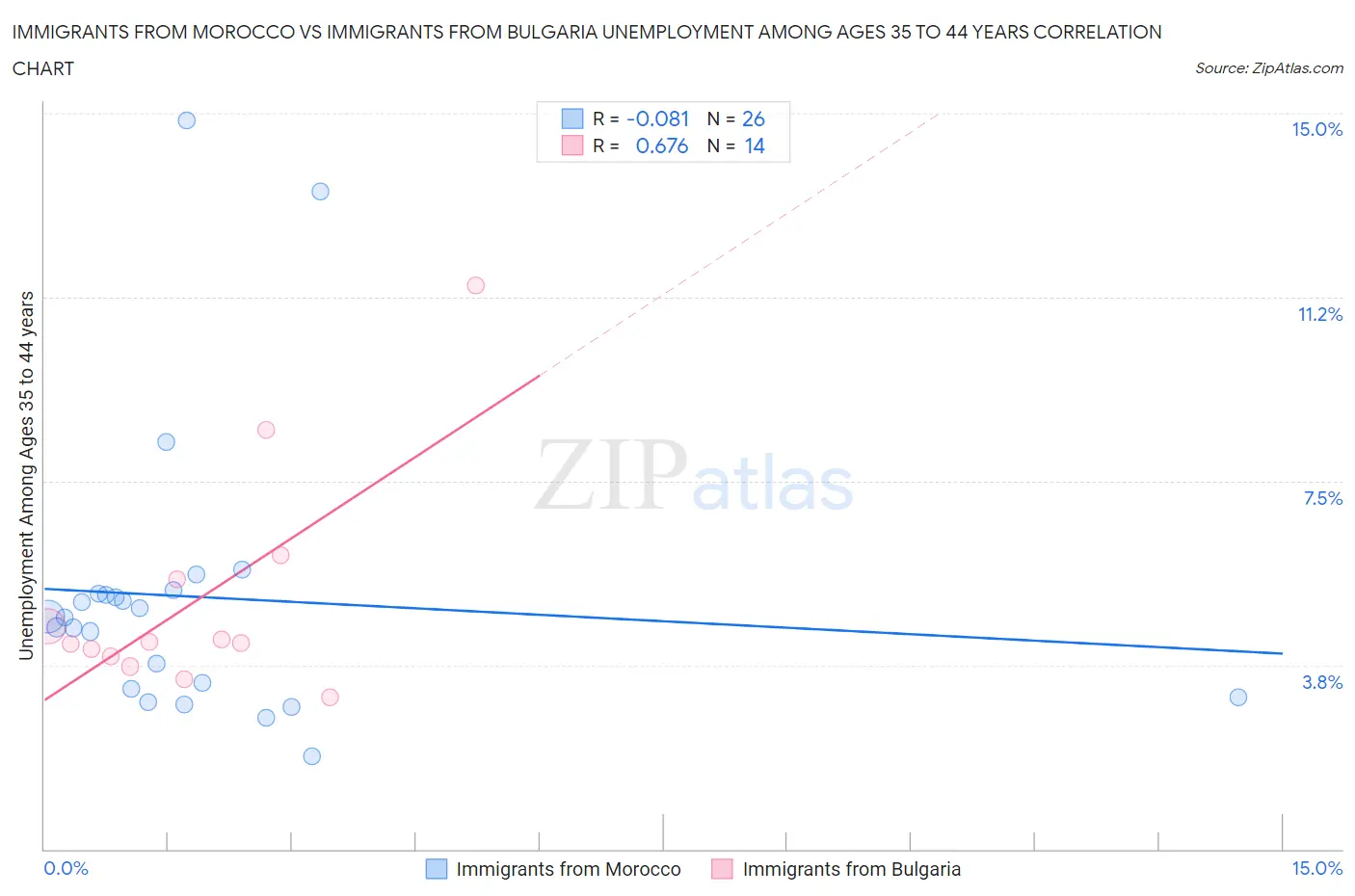 Immigrants from Morocco vs Immigrants from Bulgaria Unemployment Among Ages 35 to 44 years