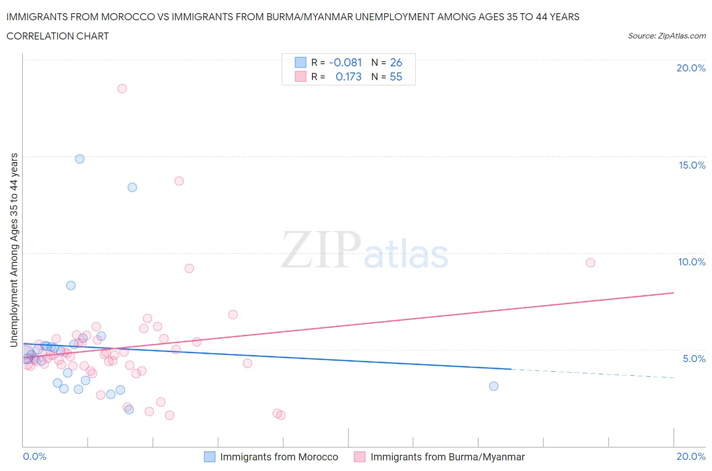 Immigrants from Morocco vs Immigrants from Burma/Myanmar Unemployment Among Ages 35 to 44 years