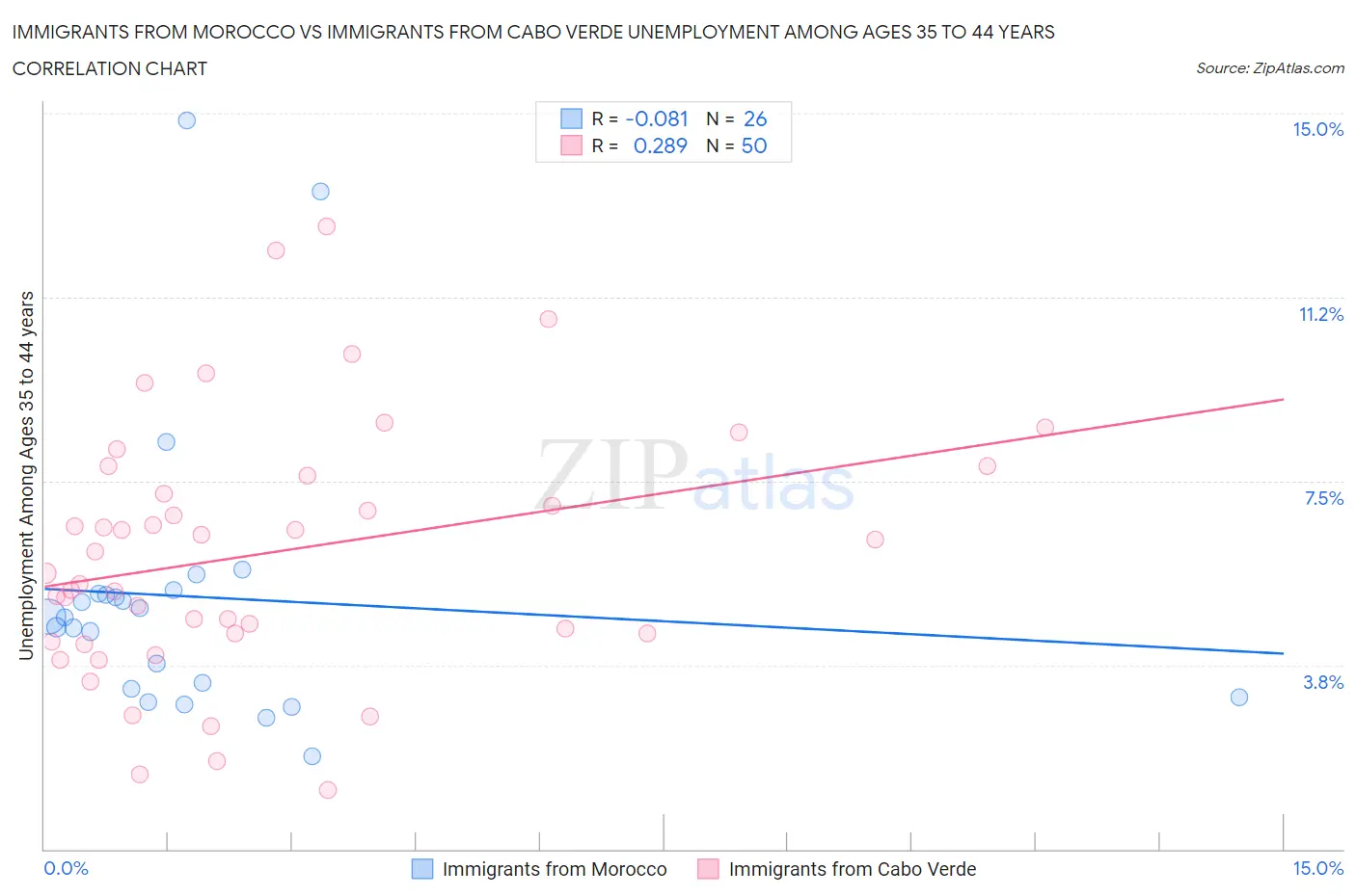 Immigrants from Morocco vs Immigrants from Cabo Verde Unemployment Among Ages 35 to 44 years