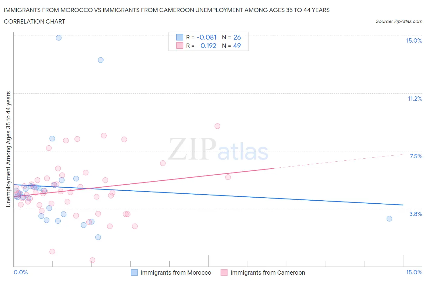 Immigrants from Morocco vs Immigrants from Cameroon Unemployment Among Ages 35 to 44 years