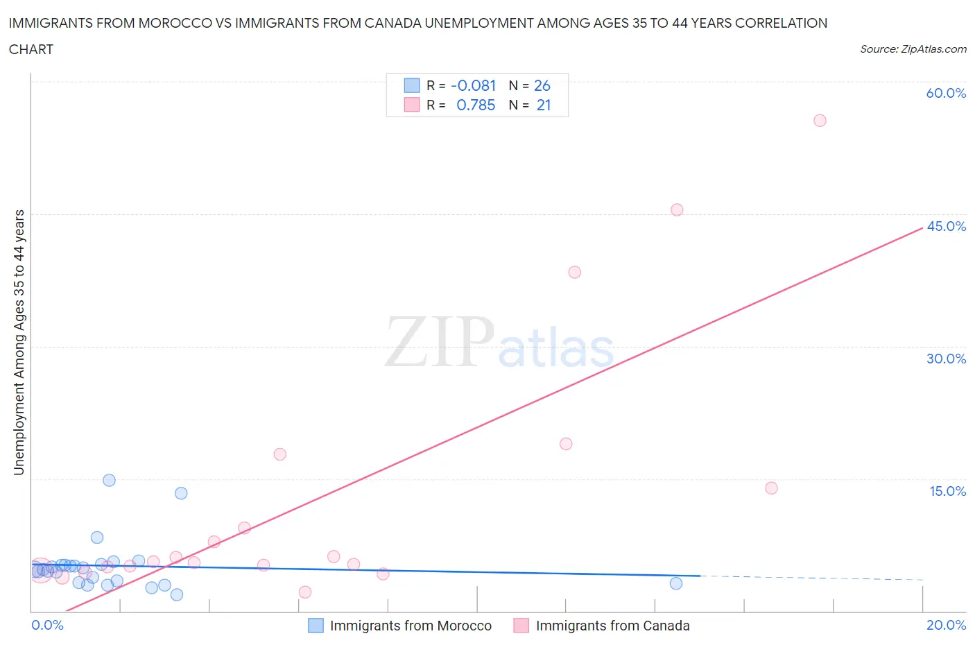 Immigrants from Morocco vs Immigrants from Canada Unemployment Among Ages 35 to 44 years