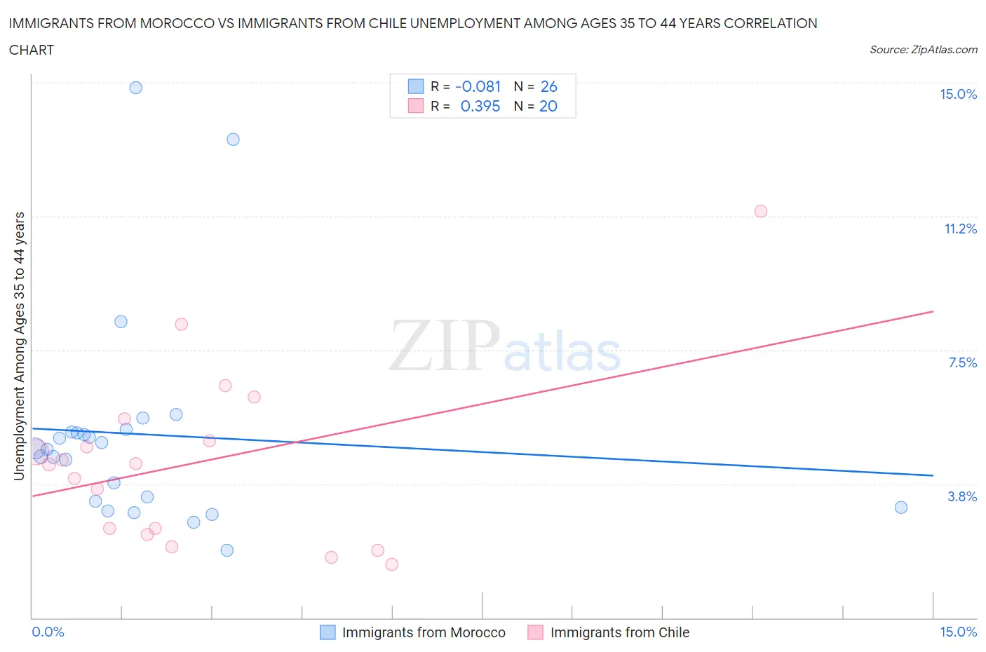 Immigrants from Morocco vs Immigrants from Chile Unemployment Among Ages 35 to 44 years