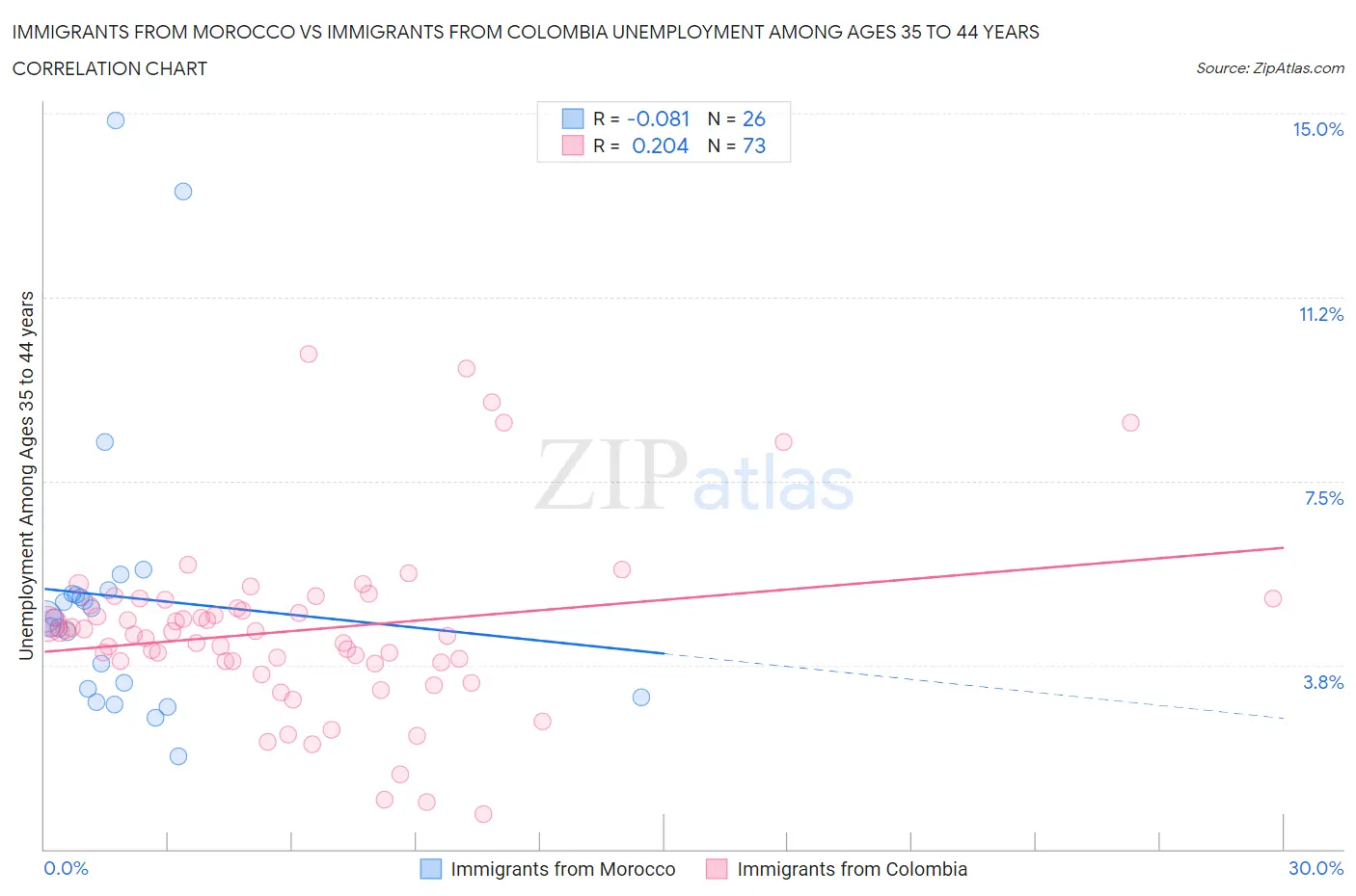 Immigrants from Morocco vs Immigrants from Colombia Unemployment Among Ages 35 to 44 years