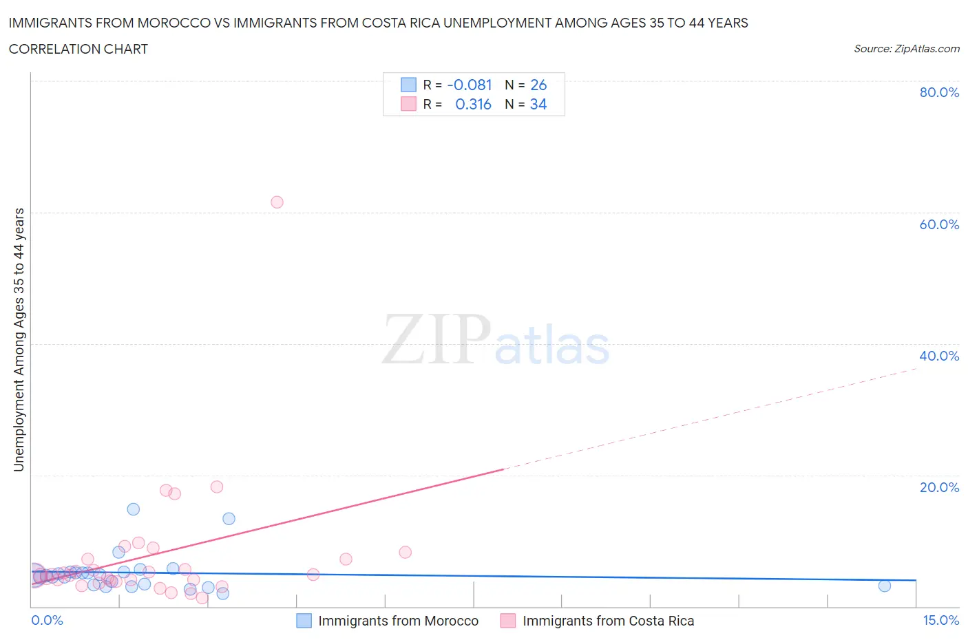 Immigrants from Morocco vs Immigrants from Costa Rica Unemployment Among Ages 35 to 44 years