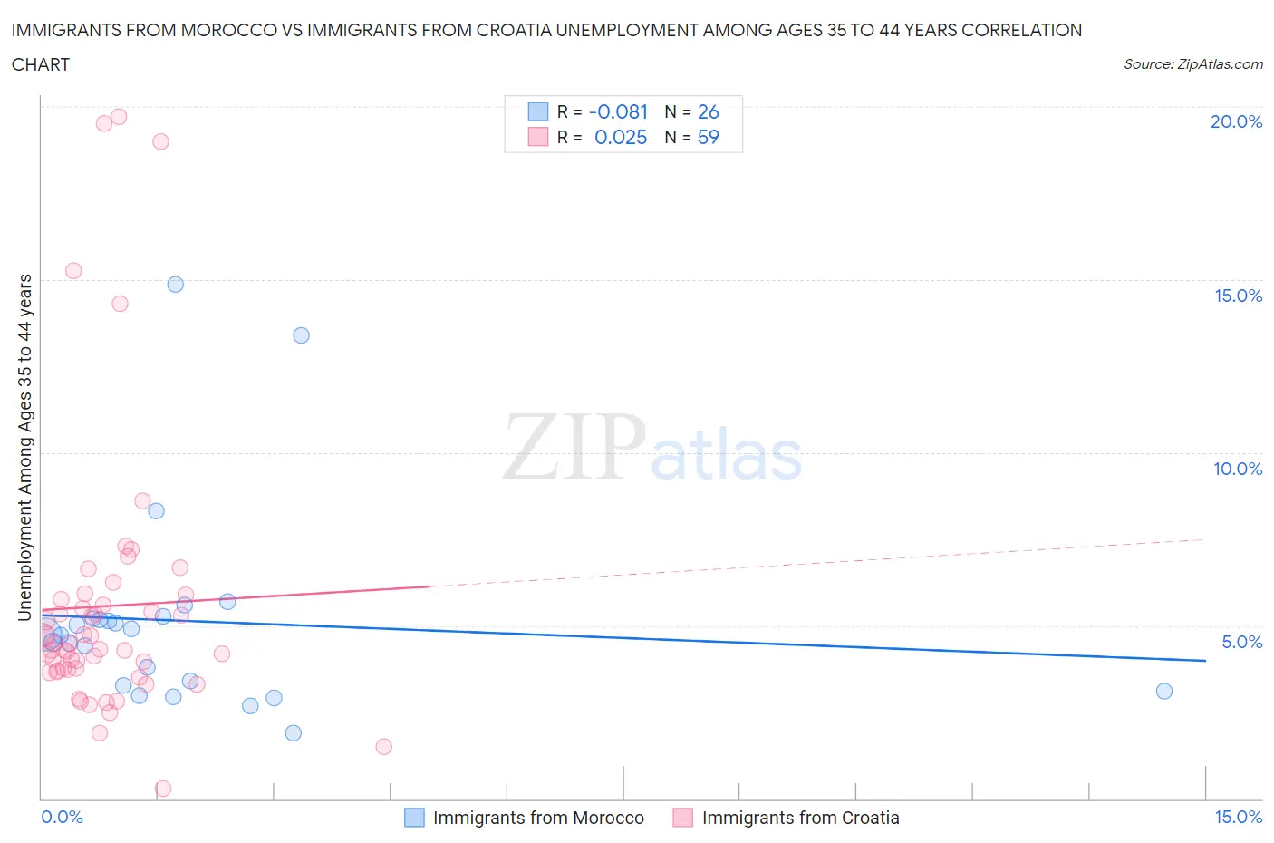 Immigrants from Morocco vs Immigrants from Croatia Unemployment Among Ages 35 to 44 years