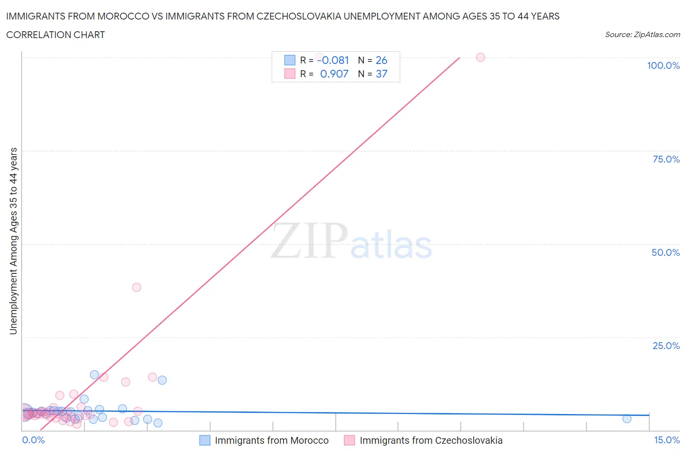 Immigrants from Morocco vs Immigrants from Czechoslovakia Unemployment Among Ages 35 to 44 years