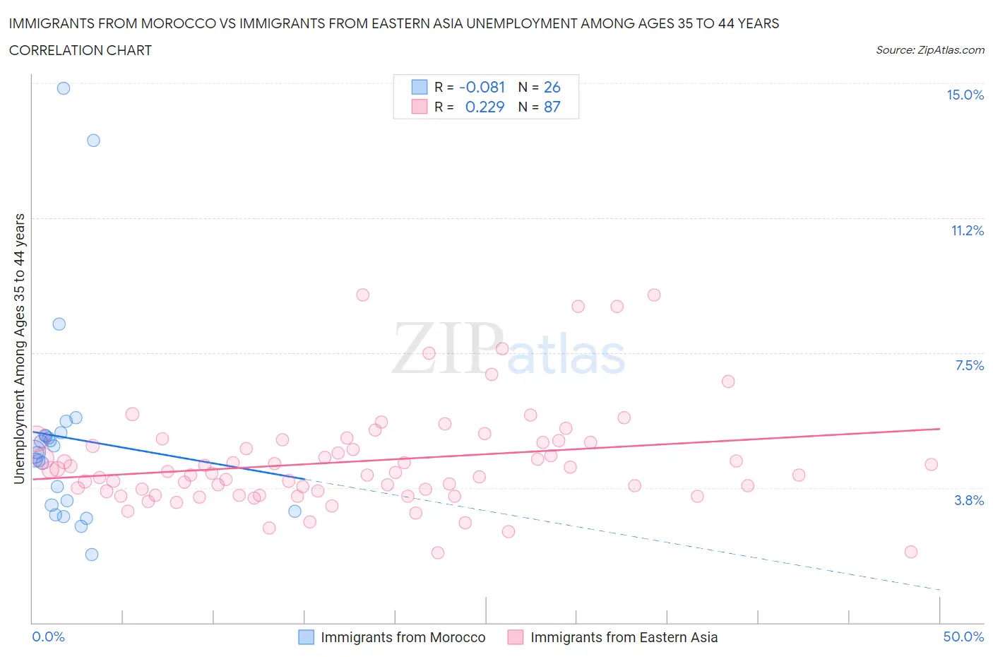 Immigrants from Morocco vs Immigrants from Eastern Asia Unemployment Among Ages 35 to 44 years