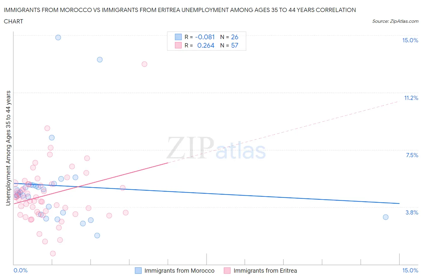 Immigrants from Morocco vs Immigrants from Eritrea Unemployment Among Ages 35 to 44 years