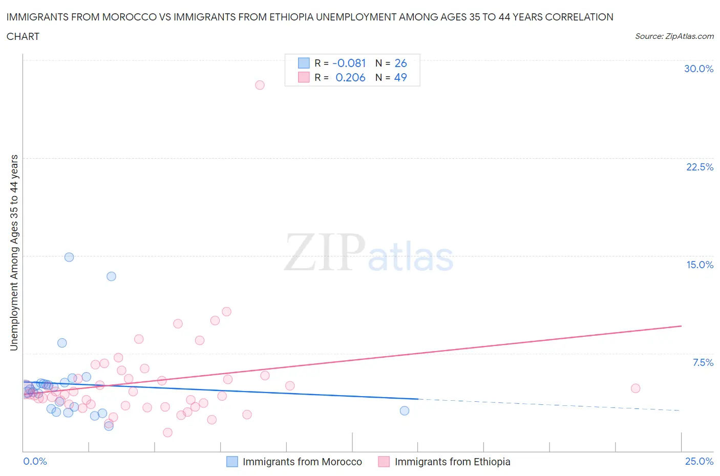 Immigrants from Morocco vs Immigrants from Ethiopia Unemployment Among Ages 35 to 44 years