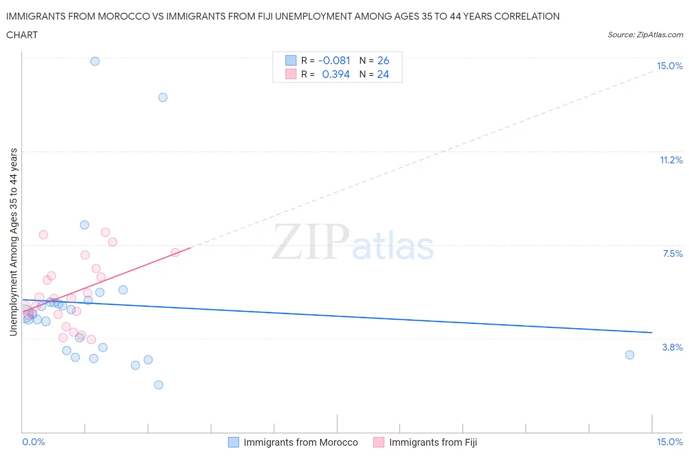 Immigrants from Morocco vs Immigrants from Fiji Unemployment Among Ages 35 to 44 years