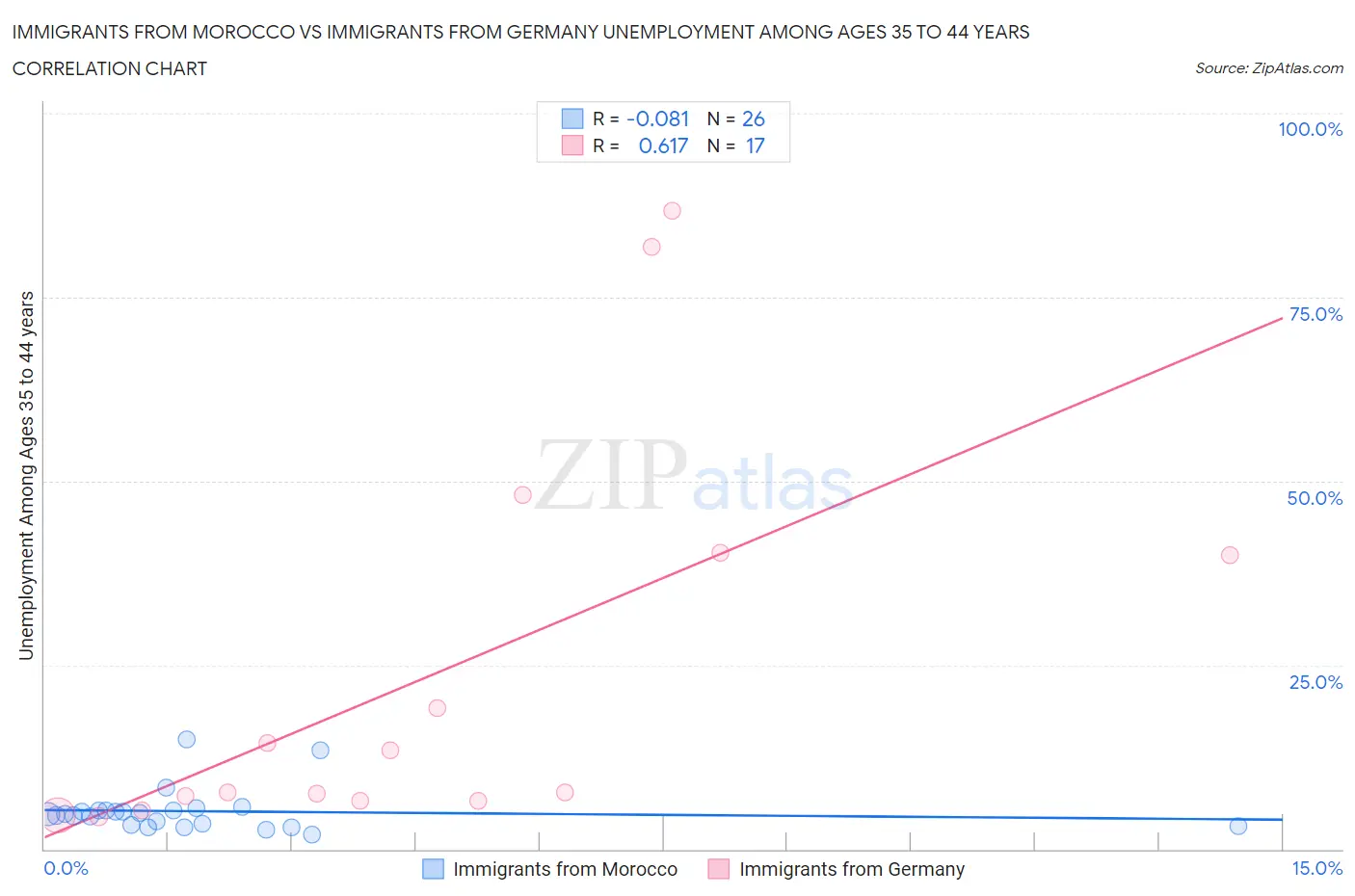 Immigrants from Morocco vs Immigrants from Germany Unemployment Among Ages 35 to 44 years