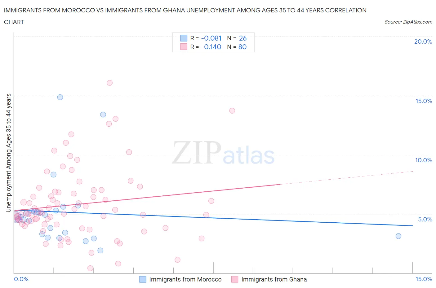 Immigrants from Morocco vs Immigrants from Ghana Unemployment Among Ages 35 to 44 years