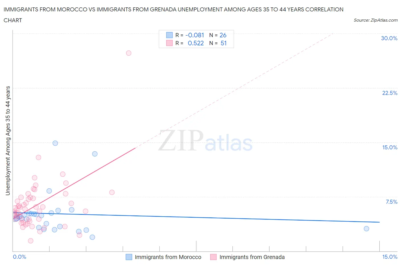 Immigrants from Morocco vs Immigrants from Grenada Unemployment Among Ages 35 to 44 years