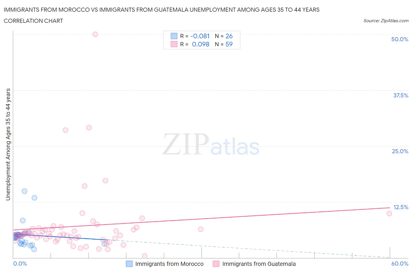 Immigrants from Morocco vs Immigrants from Guatemala Unemployment Among Ages 35 to 44 years