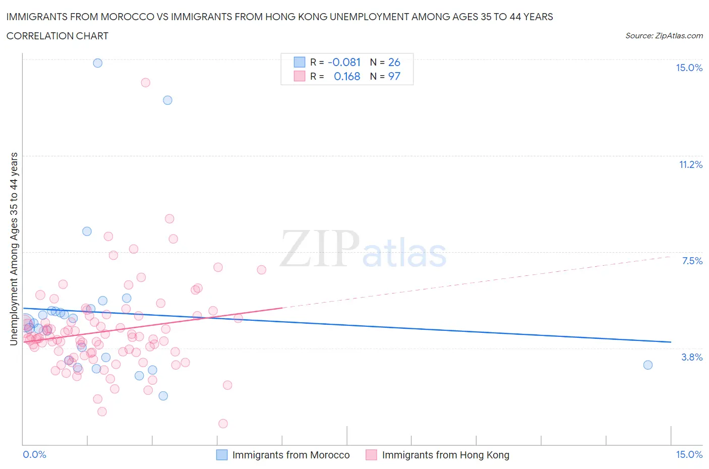 Immigrants from Morocco vs Immigrants from Hong Kong Unemployment Among Ages 35 to 44 years