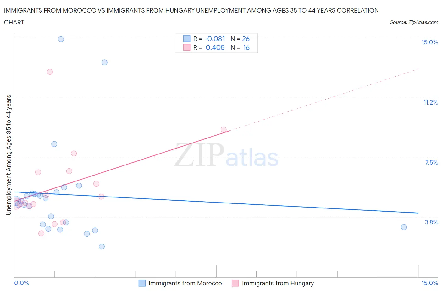 Immigrants from Morocco vs Immigrants from Hungary Unemployment Among Ages 35 to 44 years