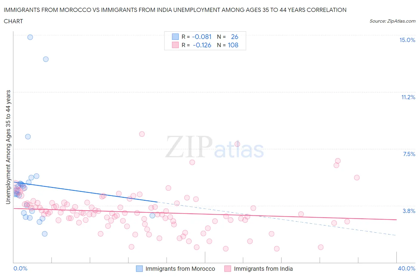 Immigrants from Morocco vs Immigrants from India Unemployment Among Ages 35 to 44 years