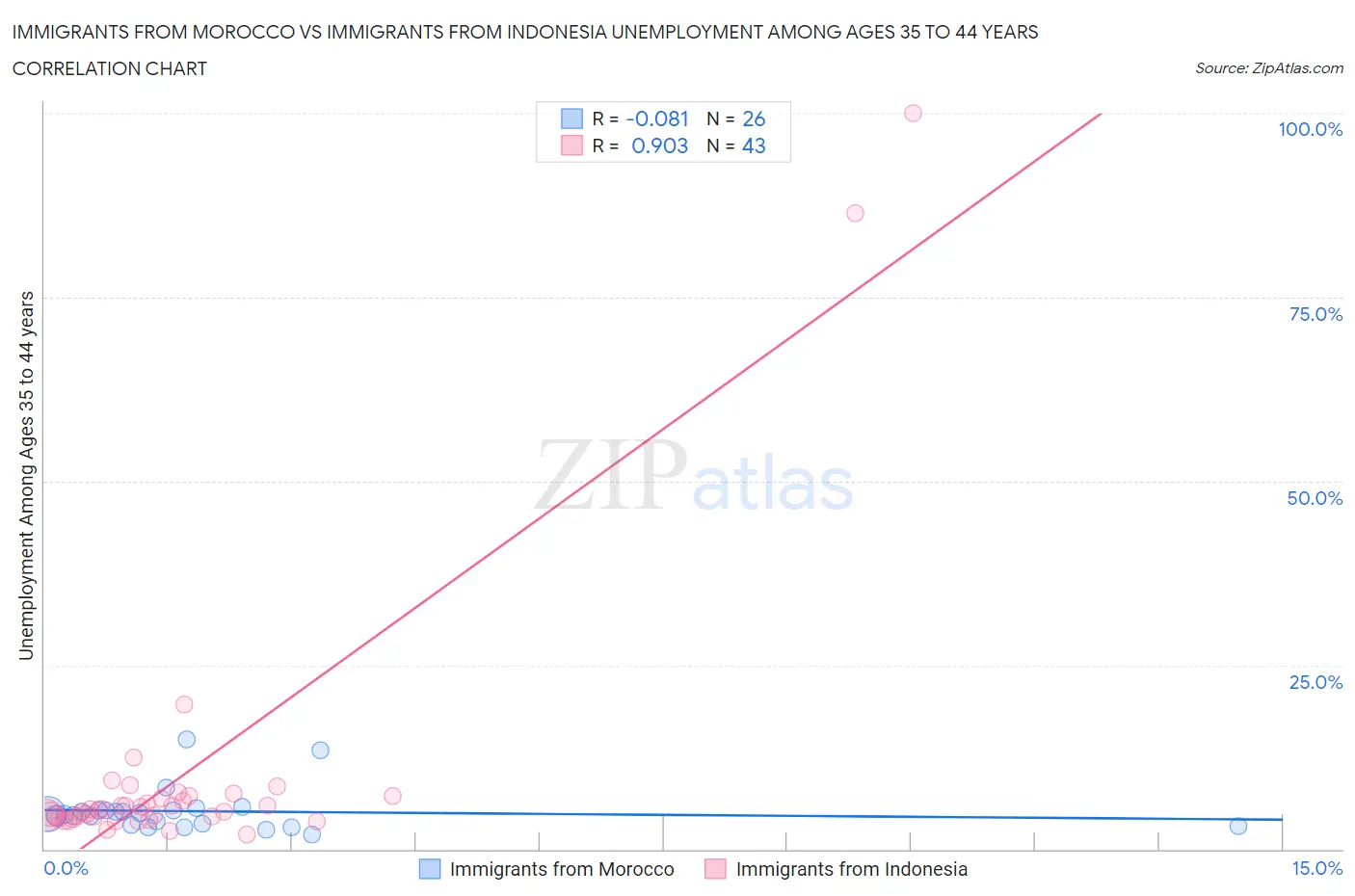 Immigrants from Morocco vs Immigrants from Indonesia Unemployment Among Ages 35 to 44 years