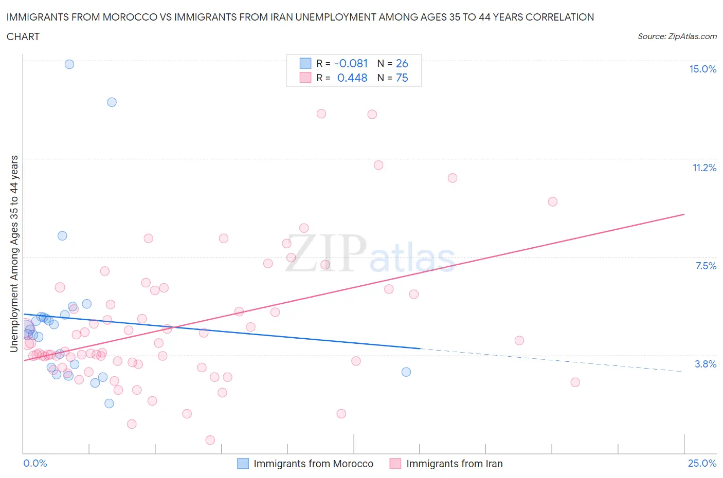 Immigrants from Morocco vs Immigrants from Iran Unemployment Among Ages 35 to 44 years